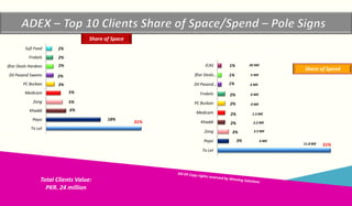 Copyrights reserved by Winning Solutions 2015
Copyright Winning Solutions 2015
31%
3%
3%
2%
2%
2%
2%
1%
1%
1%
To Let
Pepsi
Zong
Khaddi
Medicam
PC Burban
Frobels
Dil Pasand…
Iftar Deals…
ICAS
31%
18%
6%
5%
5%
3%
2%
2%
2%
2%
To Let
Pepsi
Khaddi
Zong
Medicam
PC Burban
Dil Pasand Sweets
Iftar Deals Hardees
Frobels
Sufi Food
Share of Space
Share of Spend
Total Clients Value:
PKR. 24 million
6 Mil
2.5 Mil
2.2 Mil
1.5 Mil
.9 Mil
.6 Mil
.5 Mil
.5 Mil
.45 Mil
11.8 Mil
 