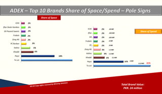 Copyrights reserved by Winning Solutions 2015
Copyright Winning Solutions 2015
Total Brand Value:
PKR. 24 million
31%
16%
6%
4%
4%
2%
2%
2%
2%
2%
To Let
Pepsi
Khaddi
Italino
Zong 4G
PC…
Frobels
Dil…
Iftar…
ICAS
18%
6%
5%
3%
2%
2%
2%
2%
2%
To Let
Pepsi
Khaddi
Italino
PC Burban
Zong 4G
Frobels
Dil Pasand Sweets
Iftar Deals Hardees
ICAS
Share of Space
Share of Spend
6 Mil
2.2 Mil
1.5 Mil
1.3 Mil
.9 Mil
.6 Mil
.525 Mil
.525 Mil
.45 Mil
11.8 Mil
 