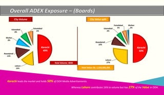 Copyright Winning Solutions 2015
Total Volume: 4836
City Volume
Total Value: Rs. 1,510,026,356
City Value split
Karachi leads the market and holds 50% of OOH Media Advertisements.
Whereas Lahore contributes 16% to volume but has 27% of the Value in OOH.
Karachi
49%
Lahore
16%
Rawalpindi
13%
Multan
8%
Islamabad
8%
Faisalabad
6%
Karachi
50%
Lahore
27%
Rawalpindi
10%
Islamabad
6%
Faisalabad
5%
Multan
2%
 
