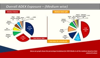 Copyrights reserved by Winning Solutions 2015
Copyright Winning Solutions 2015
Total Volume: 4836
Medium Volume
Total Value: Rs. 1,510,026,356
Medium Value split
Above pie graph shows the percentage breakdown for OOH Media in all the mediums based on their
volume & values
Small
Hoardings
36%
Large
Hoardings
31%
Medium
Hoardings
9%
Bus
Shelters7%
Pylons/
Highmarks
6%
Mega
Structures
5%
Bridge
Branding
4%
Gantry
1%
0.45% 0.39%
0.37%
Large
Hoardings
46%
Mega
Structures
13%
Small
Hoardings
13%
Bridge
Branding
11%
Medium
Hoardings
8%
Gantry
3%
Bus
Shelters
3%
Pylons/
Hughmarks
2%
Underpass
Branding
1%
0.49%
0.24%
 