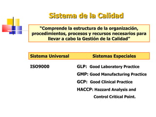 Sistema de la Calidad “ Comprende la estructura de la organización, procedimientos, procesos y recursos necesarios para llevar a cabo la Gestión de la Calidad” Sistema Universal Sistemas Especiales ISO9000 GLP:  Good Laboratory Practice GMP:  Good Manufacturing Practice GCP:  Good Clinical Practice HACCP : Hazzard Analysis and   Control Critical Point. 