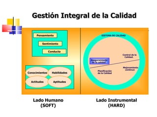 Gestión Integral de la Calidad Lado Humano (SOFT) Lado Instrumental (HARD) SISTEMA DE CALIDAD Aseguramiento  de la calidad Control de la Calidad. Planificación  de la Calidad Mejoramiento  continuo Pensamiento Sentimiento Conducta Conocimientos Habilidades Actitudes Aptitudes 