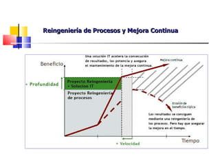 Reingeniería de Procesos y Mejora Continua 