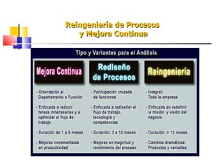 Reingeniería de Procesos  y Mejora Continua 