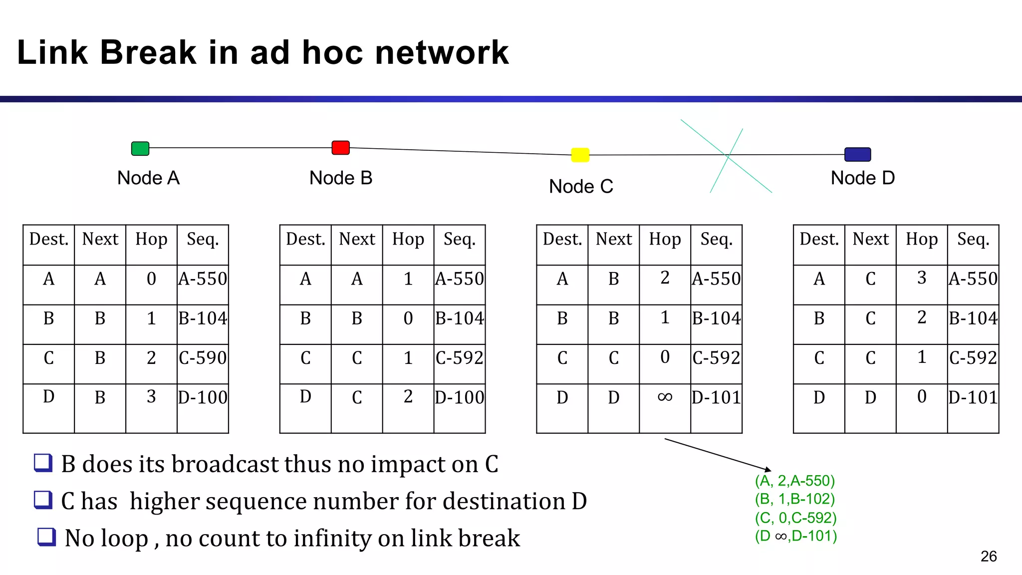 Link Break in ad hoc network
Dest. Next Hop Seq. Dest. Next Hop Seq. Dest. Next Hop Seq. Dest. Next Hop Seq.
A A 0 A-550 A A 1 A-550 A B 2 A-550 A C 3 A-550
B B 1 B-104 B B 0 B-104 B B 1 B-104 B C 2 B-104
C B 2 C-590 C C 1 C-592 C C 0 C-592 C C 1 C-592
D B 3 D-100 D C 2 D-100 D D ∞ D-101 D D 0 D-101
26
Node A Node B Node D
Node C
(A, 2,A-550)
(B, 1,B-102)
(C, 0,C-592)
(D ∞,D-101)
 B does its broadcast thus no impact on C
 C has higher sequence number for destination D
 No loop , no count to infinity on link break
 