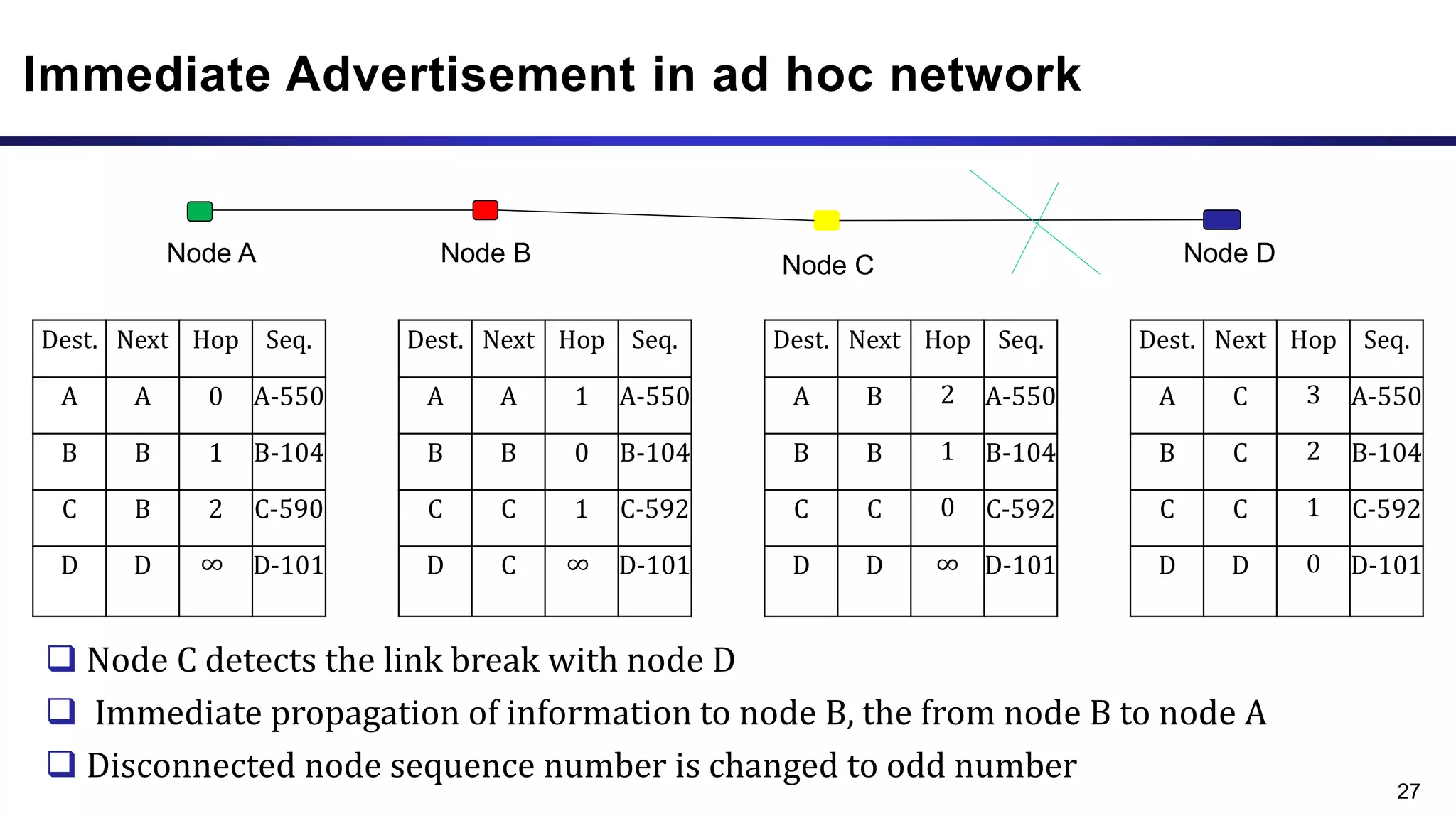 Immediate Advertisement in ad hoc network
Dest. Next Hop Seq. Dest. Next Hop Seq. Dest. Next Hop Seq. Dest. Next Hop Seq.
A A 0 A-550 A A 1 A-550 A B 2 A-550 A C 3 A-550
B B 1 B-104 B B 0 B-104 B B 1 B-104 B C 2 B-104
C B 2 C-590 C C 1 C-592 C C 0 C-592 C C 1 C-592
D D ∞ D-101 D C ∞ D-101 D D ∞ D-101 D D 0 D-101
27
Node A Node B Node D
Node C
 Node C detects the link break with node D
 Immediate propagation of information to node B, the from node B to node A
 Disconnected node sequence number is changed to odd number
 
