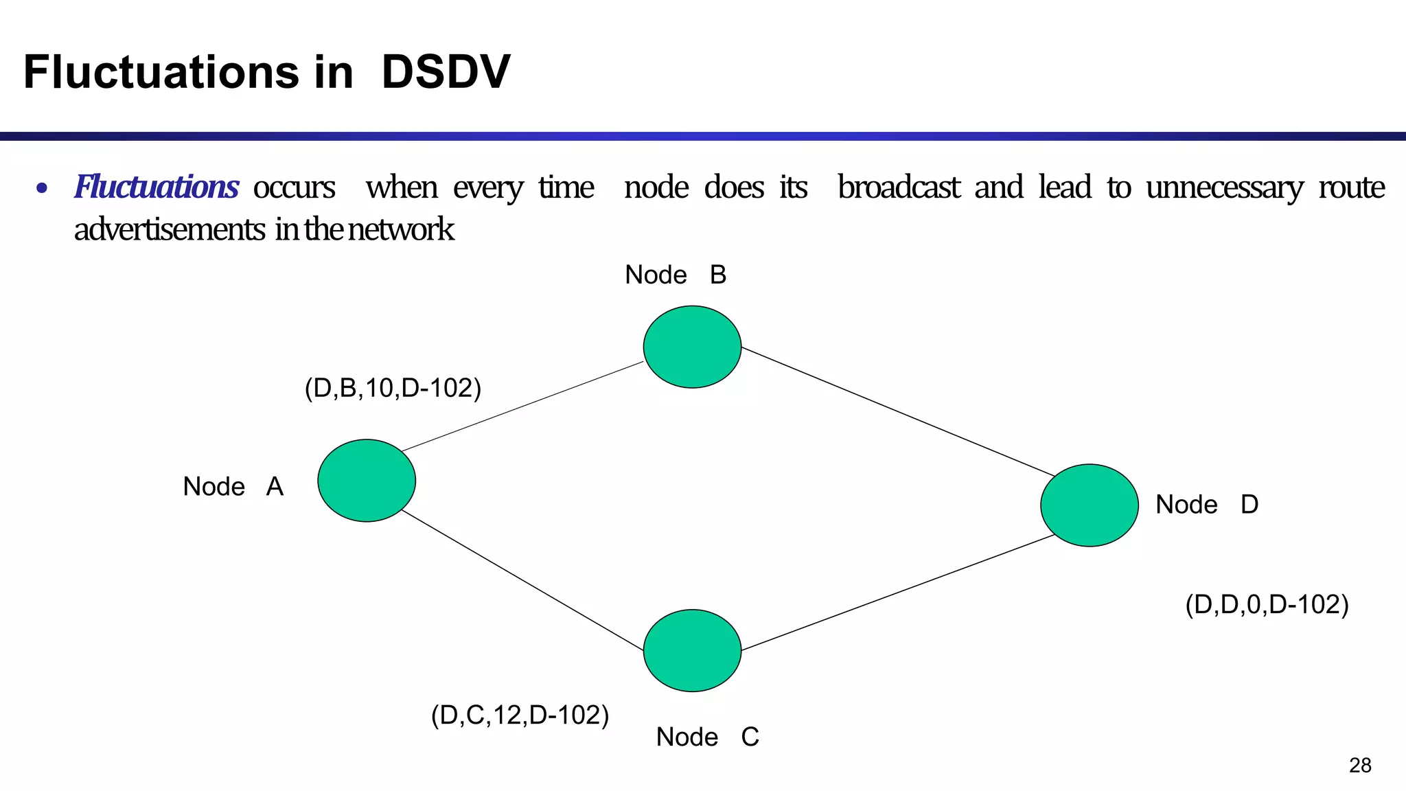 Fluctuations in DSDV
• Fluctuations occurs when every time node does its broadcast and lead to unnecessary route
advertisements inthenetwork
28
Node A
Node C
Node D
Node B
(D,C,12,D-102)
(D,D,0,D-102)
(D,B,10,D-102)
 