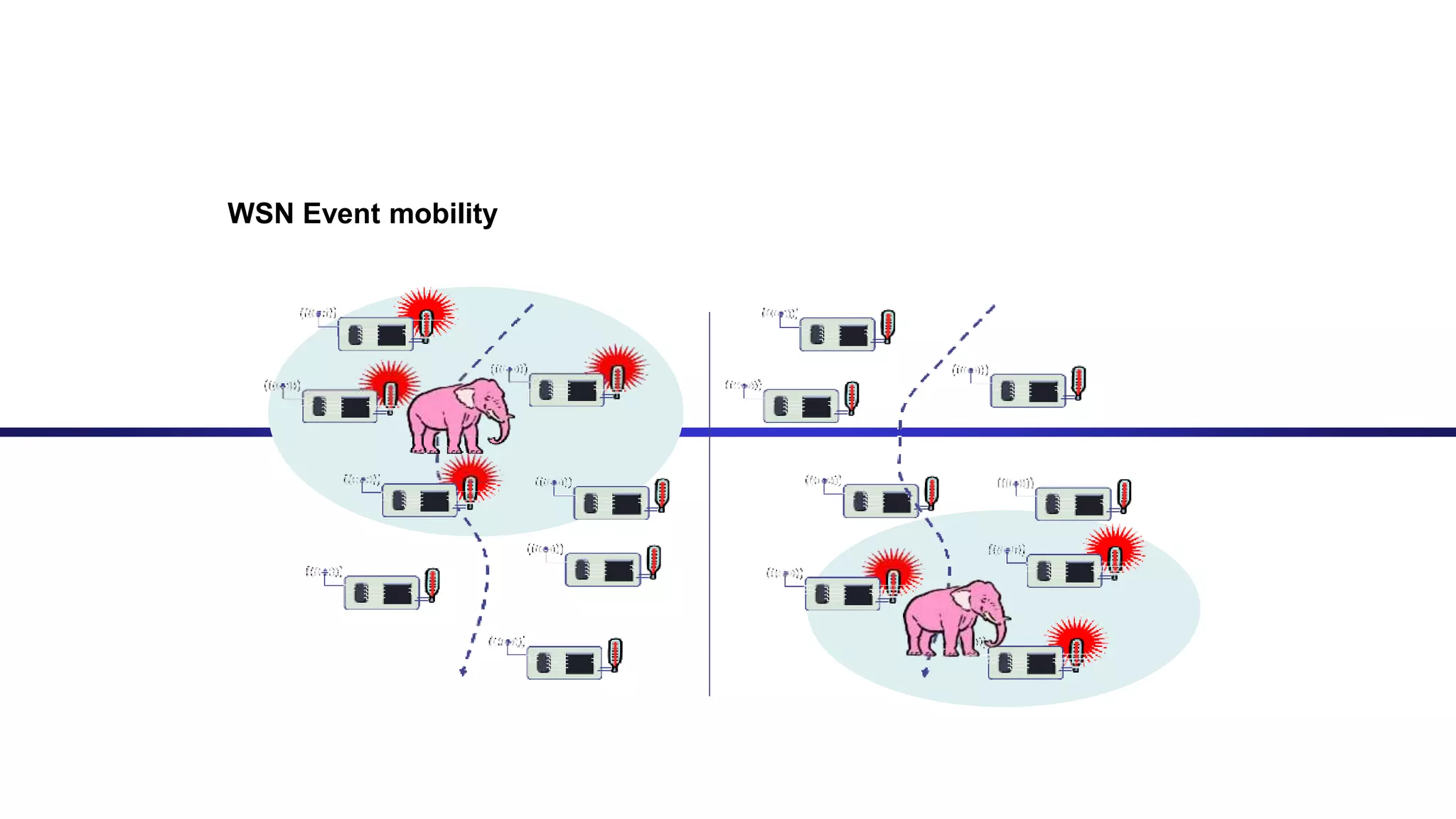 WSN Event mobility
Different sources of mobility
 