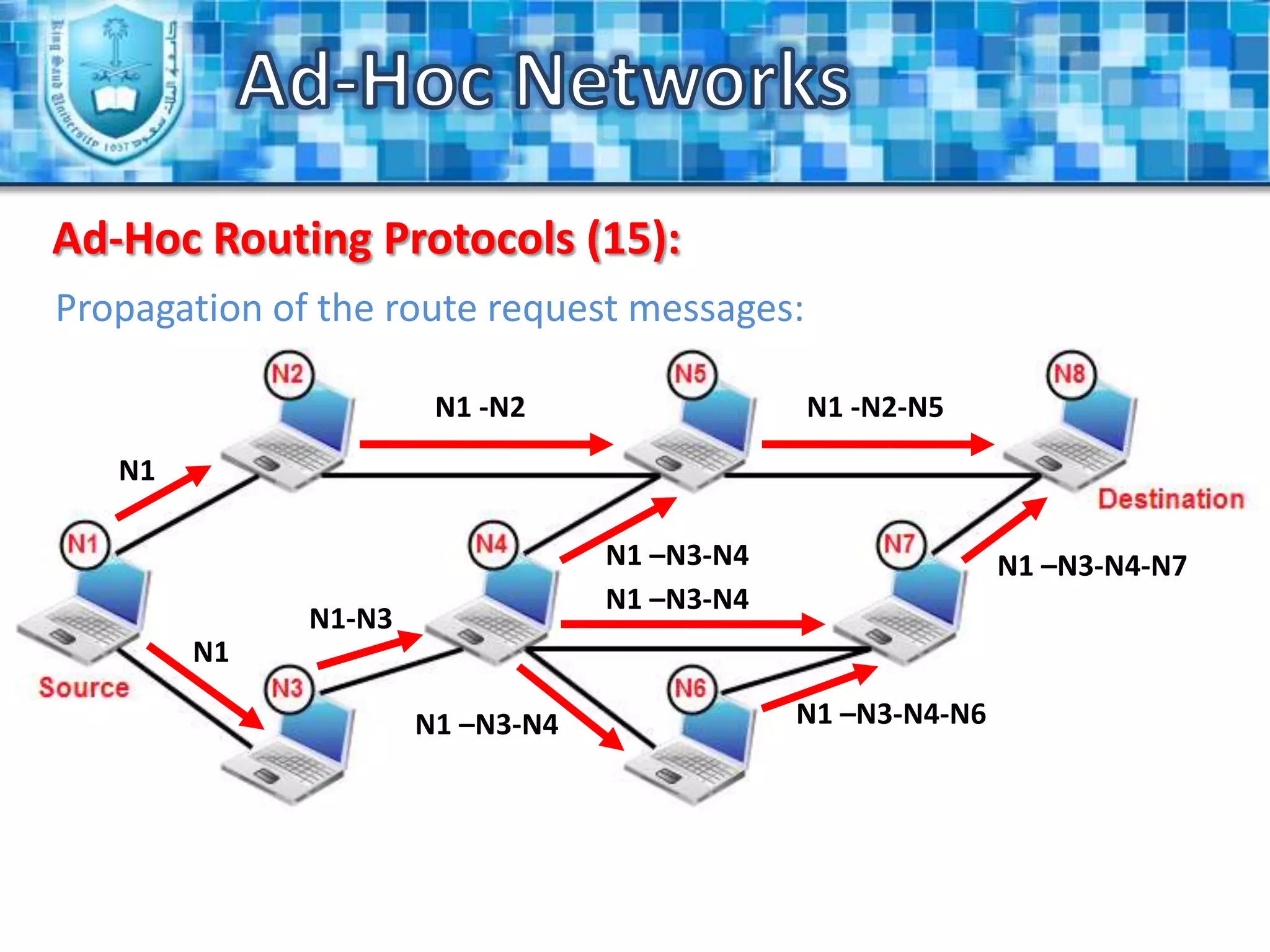 Scalability: In some cases, there will be a huge number of nodes.Ad-Hoc NetworksTechnical Challenges and Issues (3):Low-quality communications: In general, wireless networks are less reliable than the wired networks. In addition to that, the quality of the network can be affected by the environmental factors.