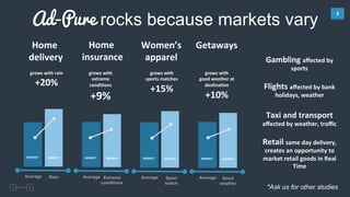 3	
  
Ad-Pure rocks because markets vary
Average Rain
MARKET	
   MARKET	
  
Average Extreme
conditions
MARKET	
   MARKET	
  
Average Sport
match
MARKET	
   MARKET	
  
Average Good
weather
MARKET	
   MARKET	
  
Home	
  
	
  delivery	
  
Home	
  
	
  insurance	
  
Women’s	
  	
  
apparel	
  
Getaways	
  
grows	
  with	
  
sports	
  matches	
  	
  
+15%	
  
grows	
  with	
  rain	
  
+20%	
  
grows	
  with	
  
extreme	
  
condi%ons	
  
+9%	
  
grows	
  with	
  
good	
  weather	
  at	
  
des%na%on	
  
+10%	
  
Gambling	
  aﬀected	
  by	
  
sports	
  
Flights	
  aﬀected	
  by	
  bank	
  
holidays,	
  weather	
  
Taxi	
  and	
  transport	
  
aﬀected	
  by	
  weather,	
  traﬃc	
  
Retail	
  same	
  day	
  delivery,	
  
creates	
  an	
  opportunity	
  to	
  
market	
  retail	
  goods	
  in	
  Real	
  
Time	
  
*Ask us for other studies
 