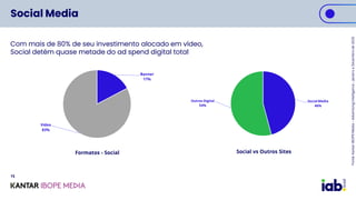 Social Media
Social Media
46%
Outros Digital
54%
Social vs Outros Sites
Banner
17%
Video
83%
Formatos - Social
Com mais de...