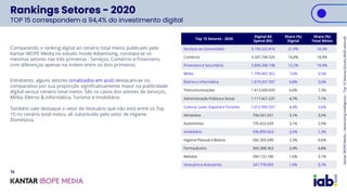 Rankings Setores - 2020
TOP 15 correspondem a 94,4% do investimento digital
Top 15 Setores - 2020
Digital Ad
Spend (R$)
Sh...