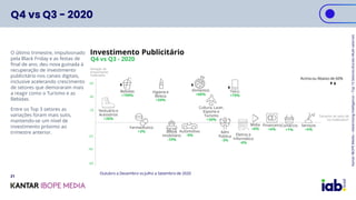 Q4 vs Q3 - 2020
Investimento Publicitário
Q4 vs Q3 - 2020
40
60
-20
-40
-60
Vestuário e
Acessórios
+26%
Variação de
Invest...