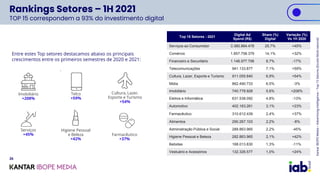 Rankings Setores – 1H 2021
TOP 15 correspondem a 93% do investimento digital
Top 15 Setores - 2021
Digital Ad
Spend (R$)
S...