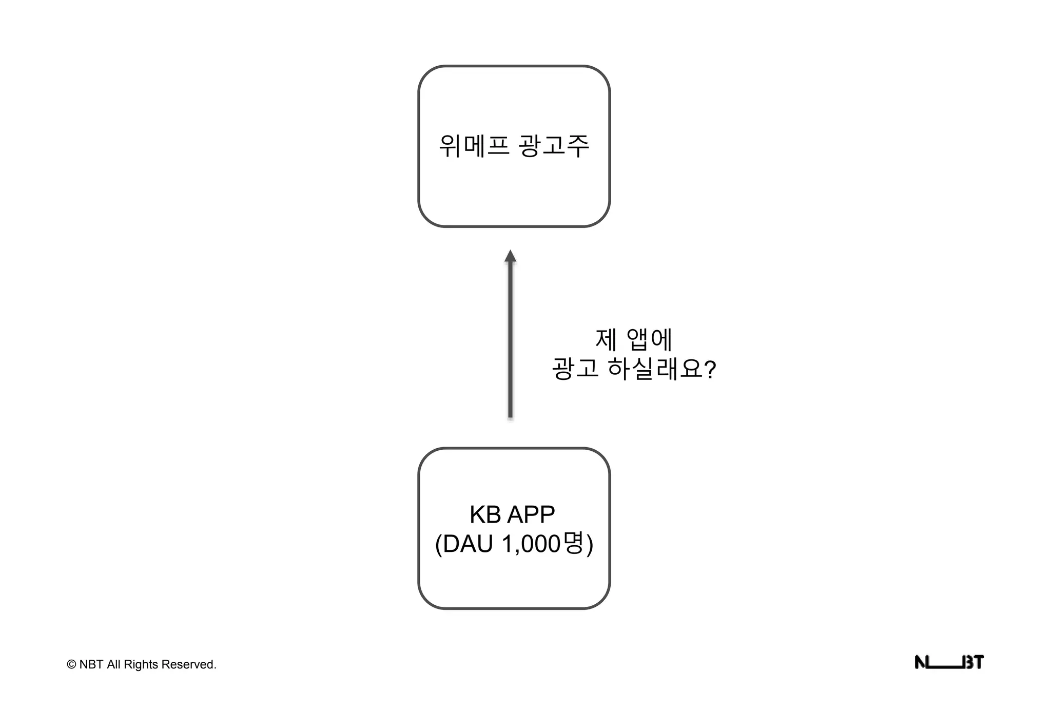 © NBT All Rights Reserved.
KB APP
(DAU 1,000명)
위메프 광고주
제 앱에
광고 하실래요?
 