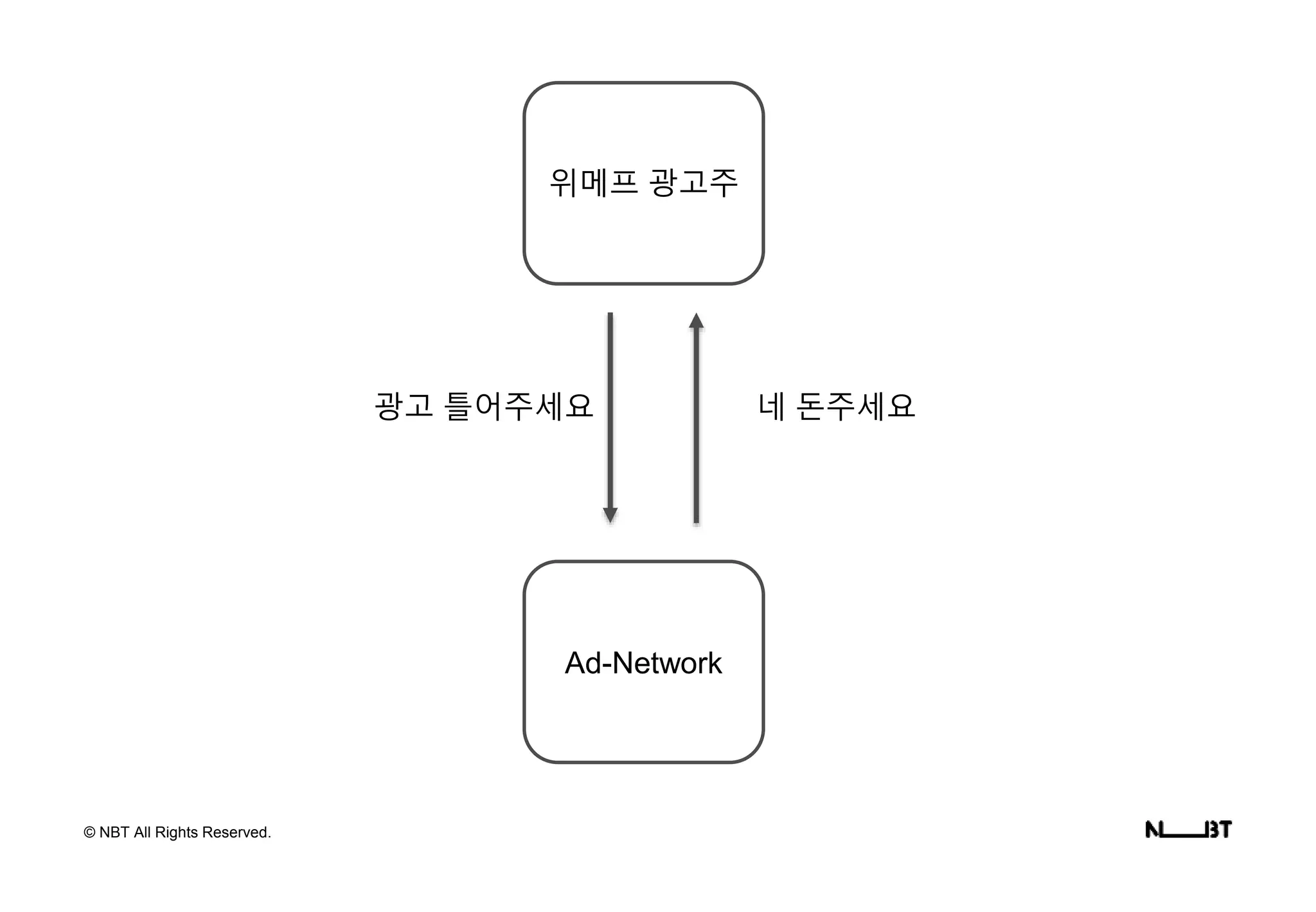 © NBT All Rights Reserved.
Ad-Network
위메프 광고주
광고 틀어주세요 네 돈주세요
 