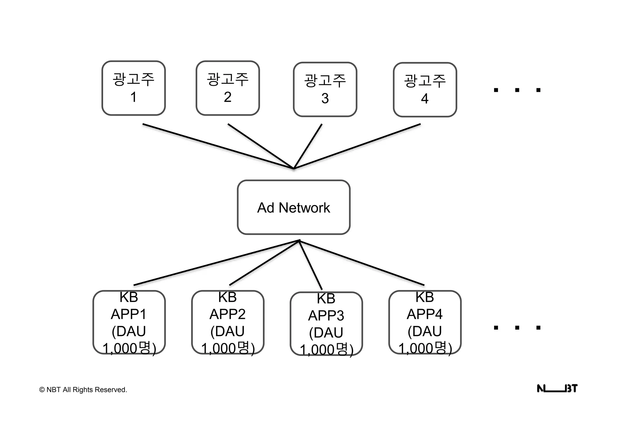 © NBT All Rights Reserved.
KB
APP1
(DAU
1,000명)
Ad Network
KB
APP2
(DAU
1,000명)
KB
APP3
(DAU
1,000명)
KB
APP4
(DAU
1,000명)
. . .
광고주
1
광고주
2
광고주
3
광고주
4
. . .
 