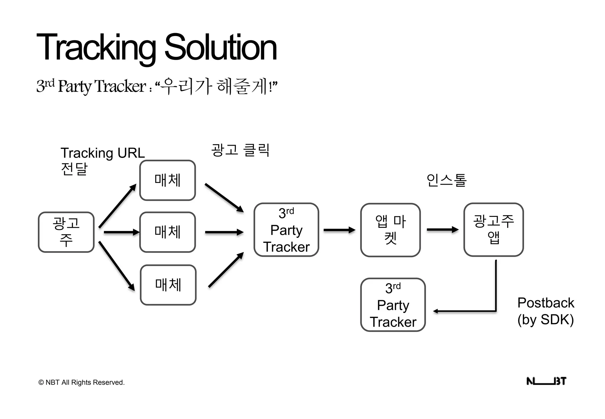 © NBT All Rights Reserved.
3rd PartyTracker:“우리가해줄게!”
TrackingSolution
매체
3rd
Party
Tracker
앱 마
켓
광고 클릭
매체
매체
인스톨
광고주
앱
3rd
Party
Tracker
Postback
(by SDK)
광고
주
Tracking URL
전달
 