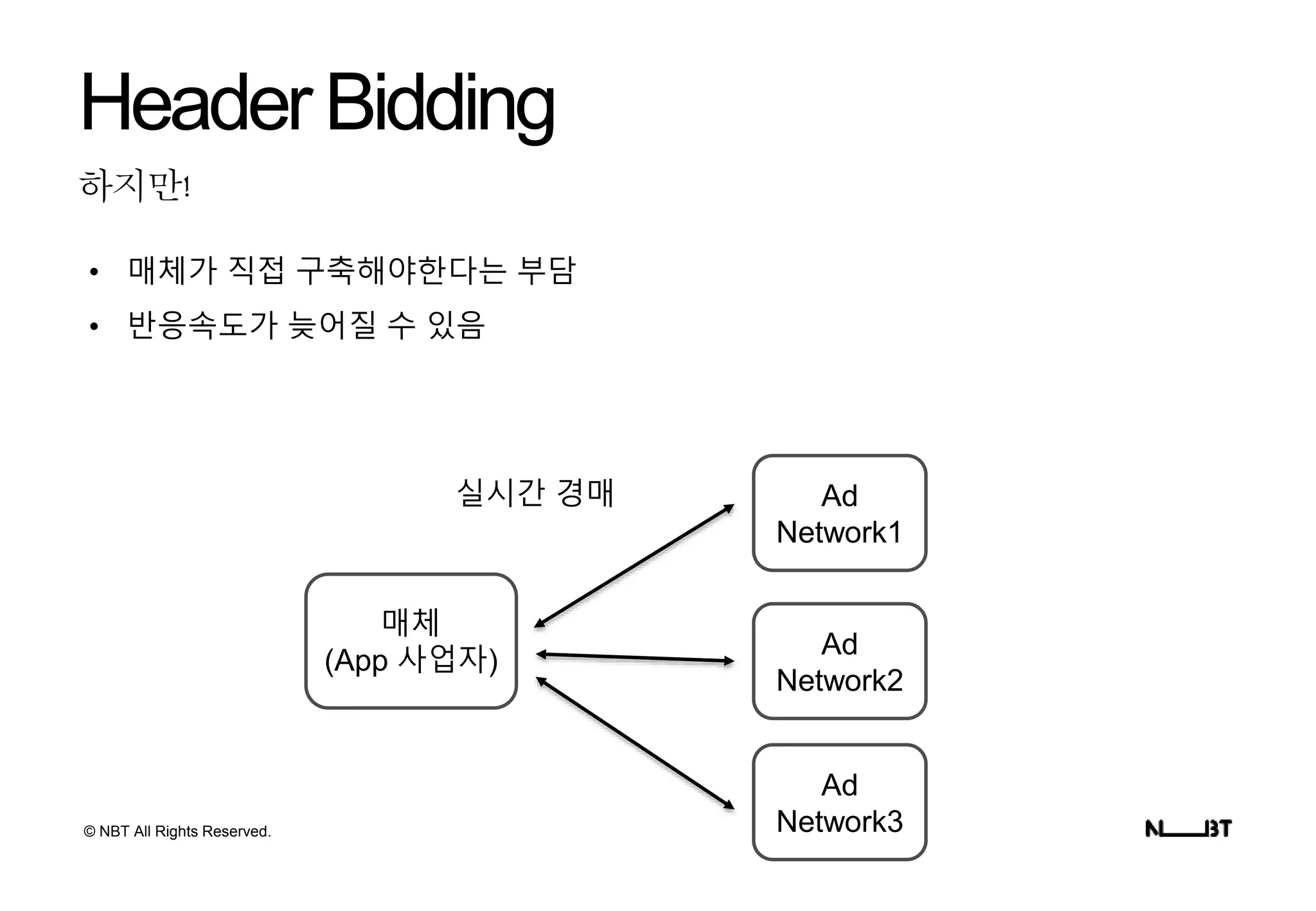 © NBT All Rights Reserved.
하지만!
HeaderBidding
• 매체가 직접 구축해야한다는 부담
• 반응속도가 늦어질 수 있음
Ad
Network1
Ad
Network2
Ad
Network3
매체
(App 사업자)
실시간 경매
 