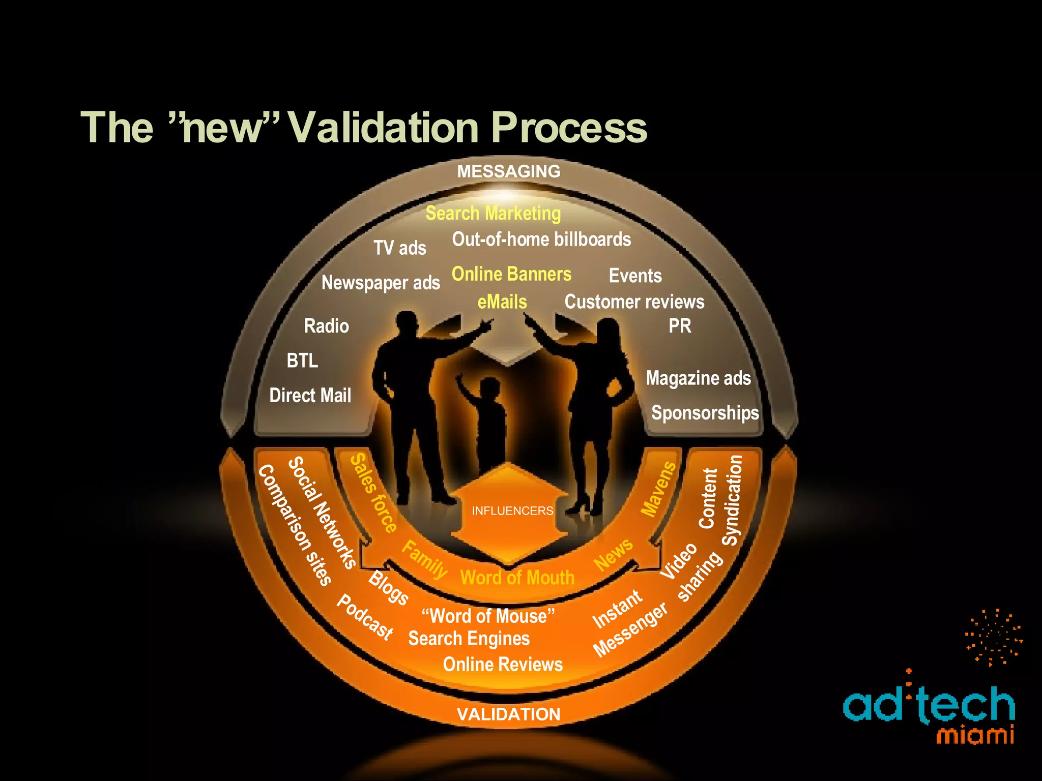 The ”new” Validation Process Online Banners Search Marketing eMails “ Word of Mouse” Blogs Podcast Social Networks Instant Messenger Content Syndication Online Reviews Comparison sites Video sharing Search Engines Radio TV ads Customer reviews Out-of-home billboards Sponsorships Direct Mail BTL Events Magazine ads Newspaper ads PR Word of Mouth Family Mavens News Sales force INFLUENCERS MESSAGING VALIDATION 