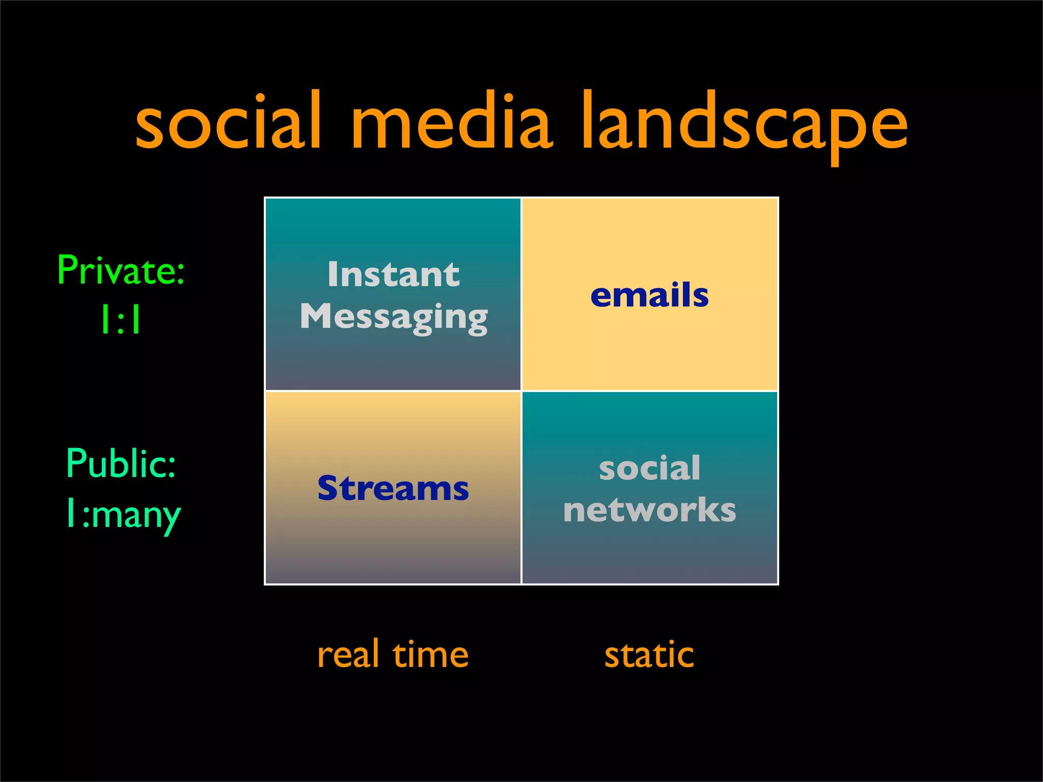 social media landscape
Private:    Instant
                        emails
  1:1      Messaging



Public:                  social
           Streams
1:many                 networks


           real time    static
 