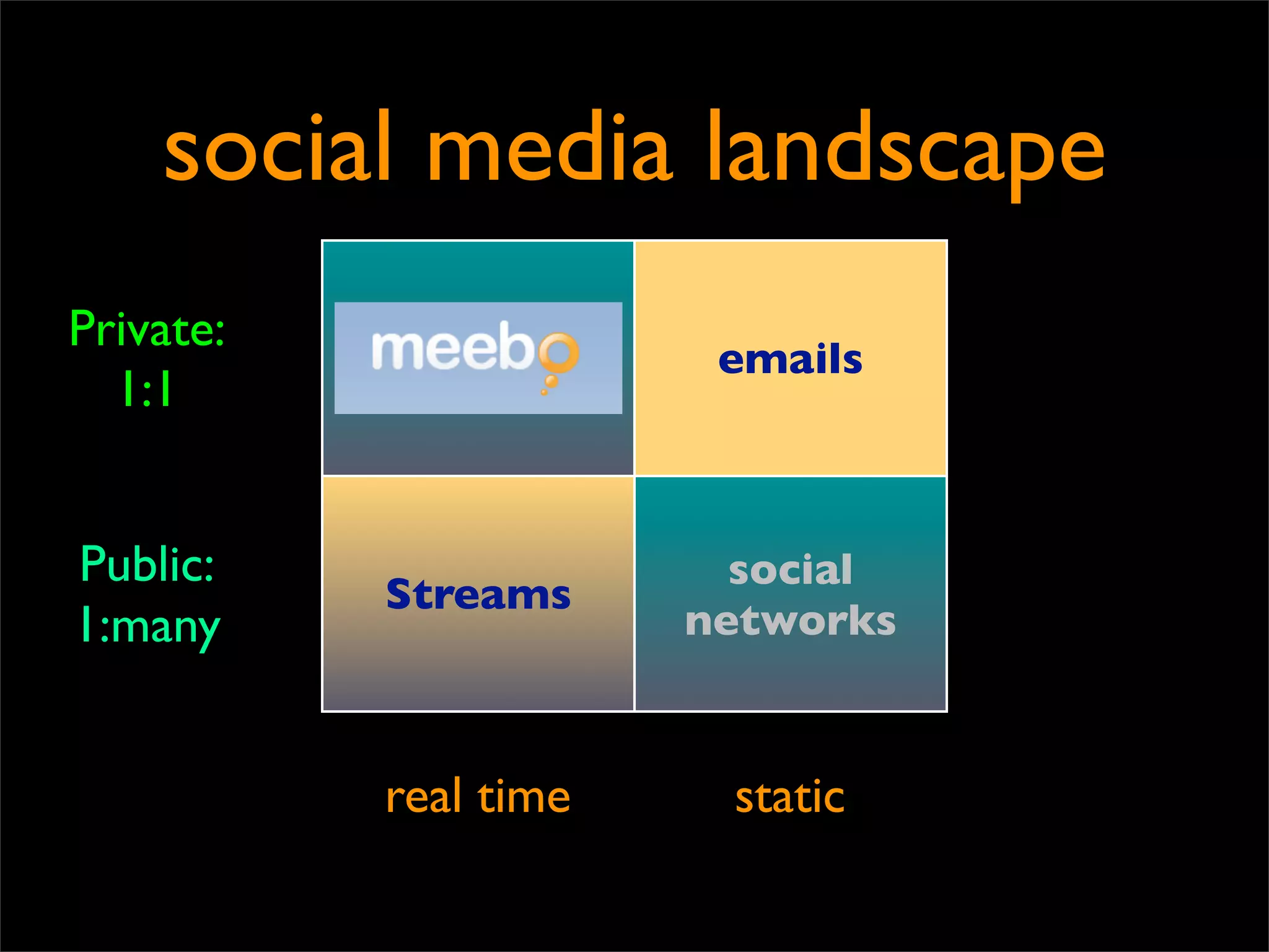 social media landscape
Private:    Instant
                        emails
  1:1      Messaging



Public:                  social
           Streams
1:many                 networks


           real time    static
 