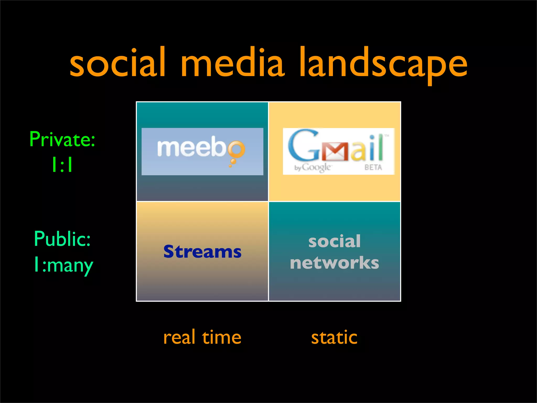 social media landscape
Private:    Instant
                        emails
  1:1      Messaging



Public:                  social
           Streams
1:many                 networks


           real time    static
 