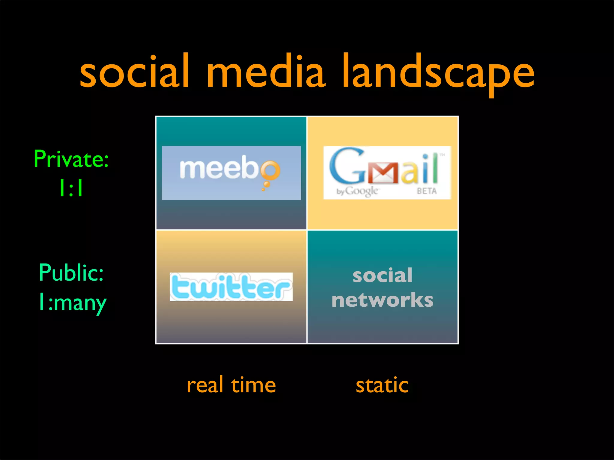 social media landscape
Private:    Instant
                        emails
  1:1      Messaging



Public:                  social
           Streams
1:many                 networks


           real time    static
 
