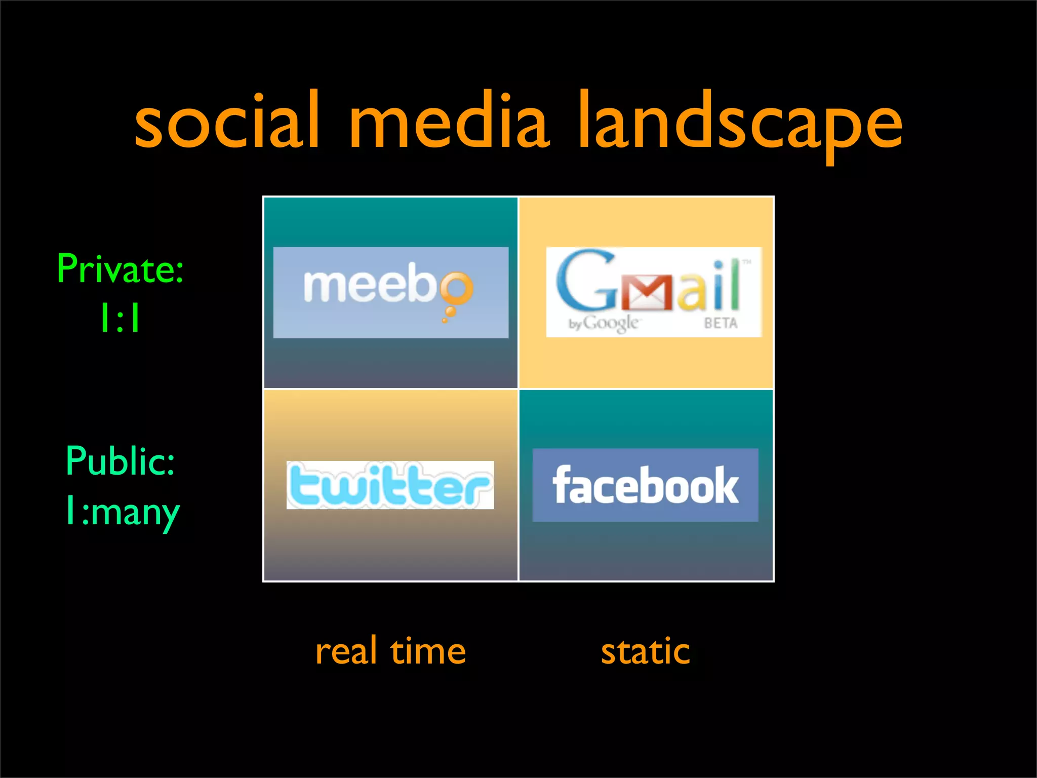social media landscape
Private:    Instant
                        emails
  1:1      Messaging



Public:                  social
           Streams
1:many                 networks


           real time    static
 