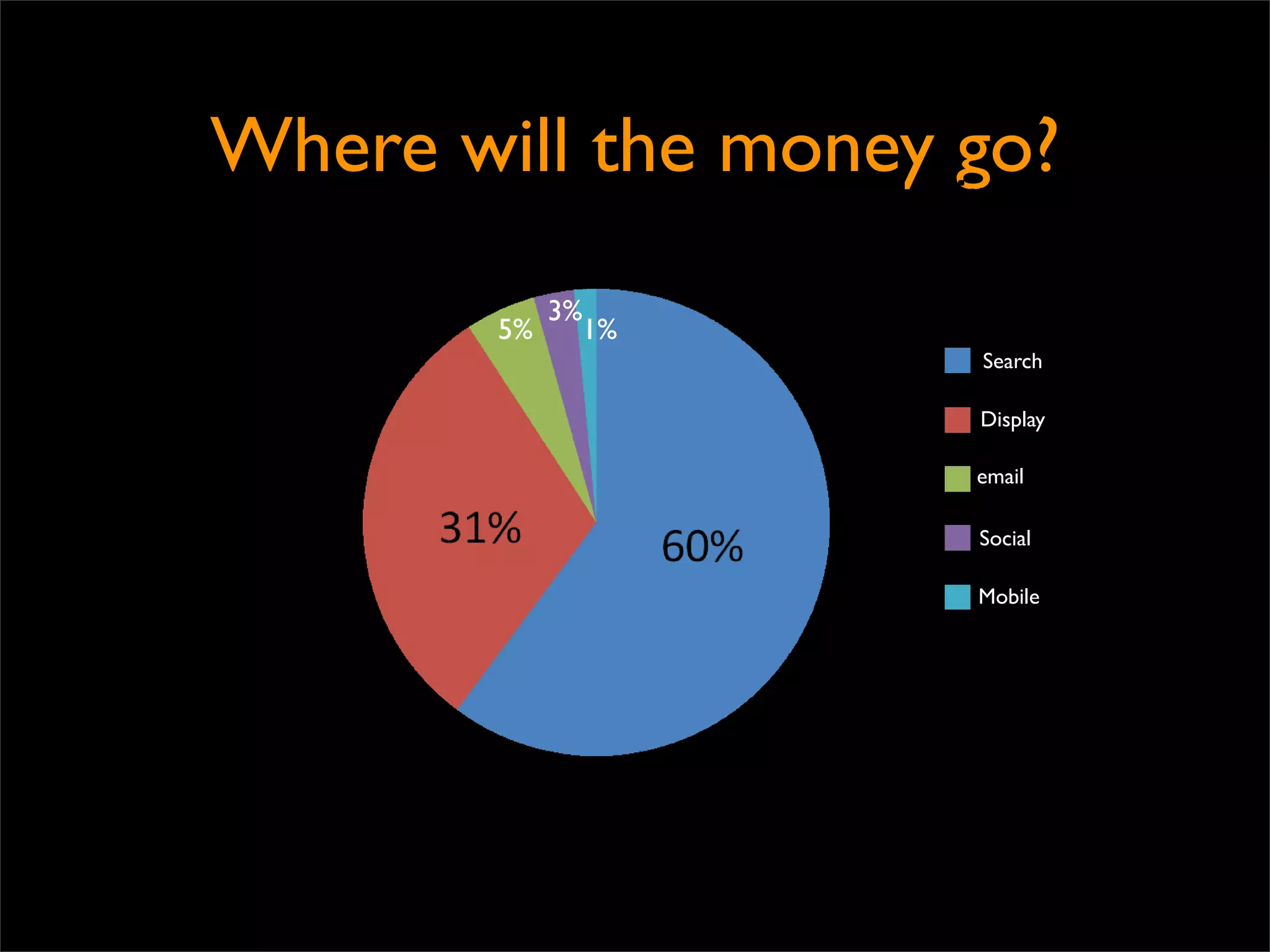 Where will the money go?
           3%
        5%   1%
                     Search

                     Display

                     email

                     Social

                     Mobile
 