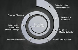 Establish High
                                                1"     Level Objectives



  Program Planning       7"
                                                              Research &
                                                        2"
                                                              Immersion

                                Execution
  Relationship    6"          & Optimization
   Driven Core
Mobile Concept                                               Segment
                                                       3"
                                                             Mobile Behavior



  Develop Mobile Brief   5"                    4"    Identify Key Insights



                                                                          5thﬁnger
 