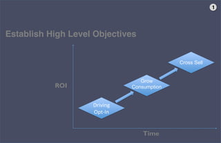 1"




Establish High Level Objectives"


                                              Cross Sell


                                   Grow
           ROI                  Consumption


                     Driving'
                     Opt+In'


                                    Time             5thﬁnger
 
