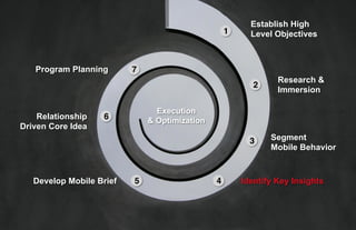 Establish High
                                                 1"     Level Objectives



   Program Planning       7"
                                                               Research &
                                                         2"
                                                               Immersion

                                 Execution
    Relationship   6"          & Optimization
Driven Core Idea
                                                        3"    Segment
                                                              Mobile Behavior



   Develop Mobile Brief   5"                    4"    Identify Key Insights



                                                                           5thﬁnger
 
