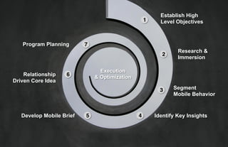 Establish High
                                                 1"     Level Objectives



   Program Planning       7"
                                                               Research &
                                                         2"
                                                               Immersion

                                 Execution
    Relationship   6"          & Optimization
Driven Core Idea
                                                        3"    Segment
                                                              Mobile Behavior



   Develop Mobile Brief   5"                    4"    Identify Key Insights



                                                                           5thﬁnger
 