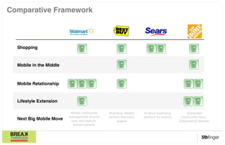 Comparative Framework"



   
  Shopping"



  Mobile in the Middle"



  Mobile Relationship"


  Lifestyle Extension"

                           Mobile community   Branding: Moblie      In-store marketing         Expanded
                          management around   content discovery     platform for brands!    community focus :
  Next Big Mobile Move"    new and back-to-        engine!                                 Empowered Women!
                            school parents!


                                                                                                       5thﬁnger
 