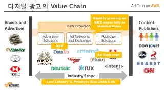 Advertiser
Solutions
Ad Networks
and Exchanges
Publisher
Solutions
Data Providers
Industry Scope
Content
Publishers
Brands and
Advertiser
Rapidly growing on
AWS especially in
Mobile&Video
Low Latency & Petabyte Size Data Sets
DSP
Ad Exchange
디지털 광고의 Value Chain
 