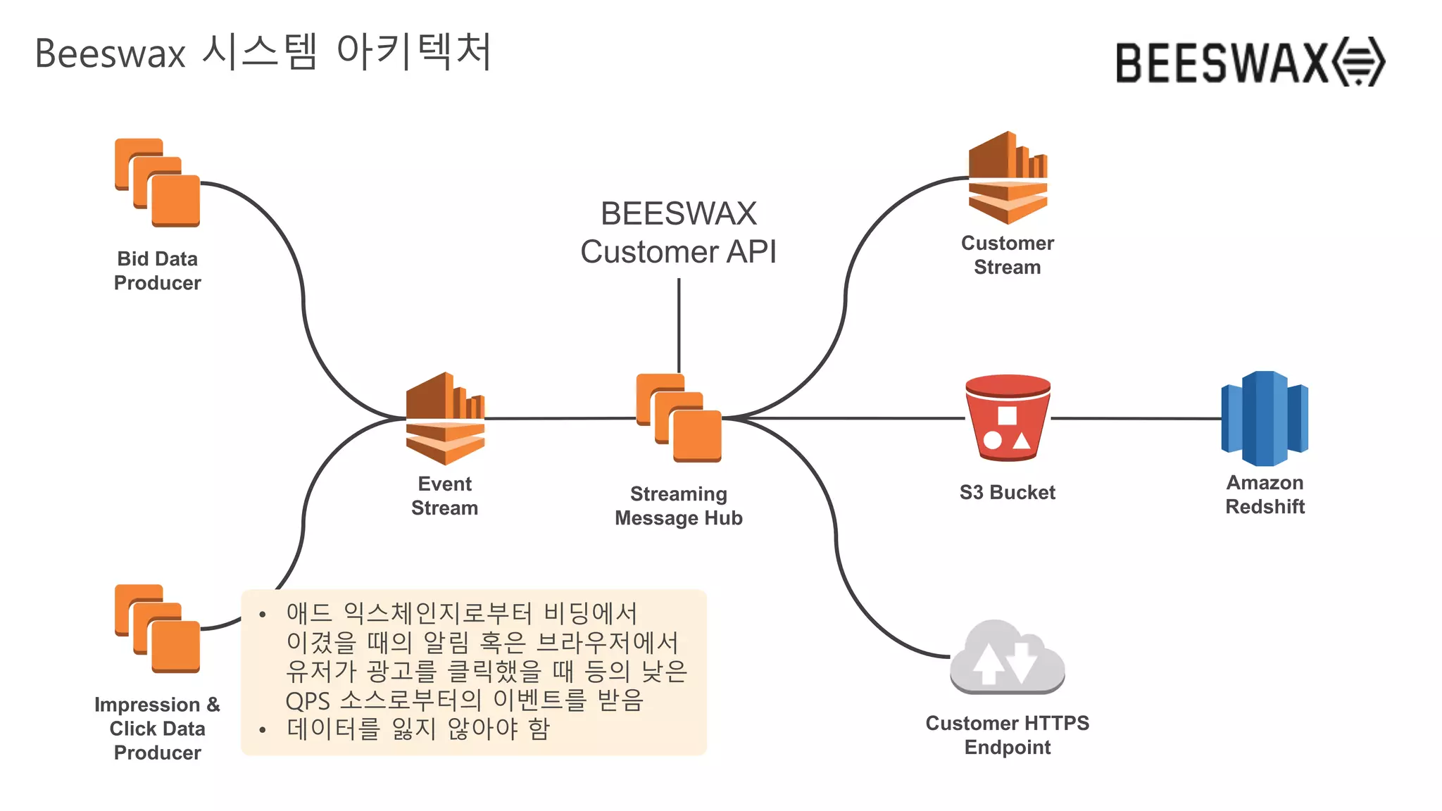 Event
Stream
Bid Data
Producer
Impression &
Click Data
Producer
Streaming
Message Hub
Customer
Stream
S3 Bucket Amazon
Redshift
Customer HTTPS
Endpoint
BEESWAX
Customer API
Beeswax 시스템 아키텍처
• 애드 익스체인지로부터 비딩에서
이겼을 때의 알림 혹은 브라우저에서
유저가 광고를 클릭했을 때 등의 낮은
QPS 소스로부터의 이벤트를 받음
• 데이터를 잃지 않아야 함
 