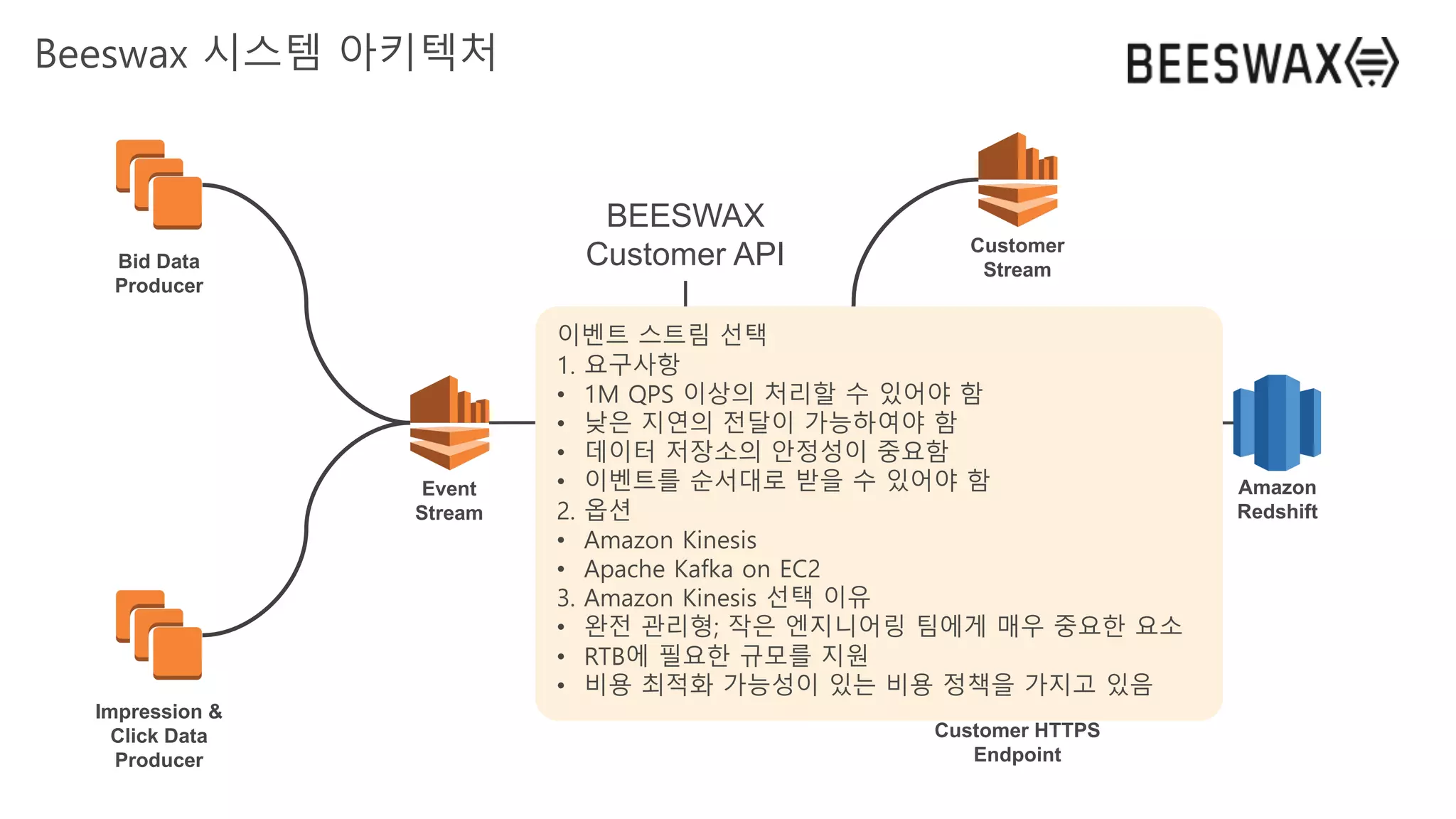 Event
Stream
Bid Data
Producer
Impression &
Click Data
Producer
Streaming
Message Hub
Customer
Stream
S3 Bucket Amazon
Redshift
Customer HTTPS
Endpoint
BEESWAX
Customer API
Beeswax 시스템 아키텍처
이벤트 스트림 선택
1. 요구사항
• 1M QPS 이상의 처리할 수 있어야 함
• 낮은 지연의 전달이 가능하여야 함
• 데이터 저장소의 안정성이 중요함
• 이벤트를 순서대로 받을 수 있어야 함
2. 옵션
• Amazon Kinesis
• Apache Kafka on EC2
3. Amazon Kinesis 선택 이유
• 완전 관리형; 작은 엔지니어링 팀에게 매우 중요한 요소
• RTB에 필요한 규모를 지원
• 비용 최적화 가능성이 있는 비용 정책을 가지고 있음
 