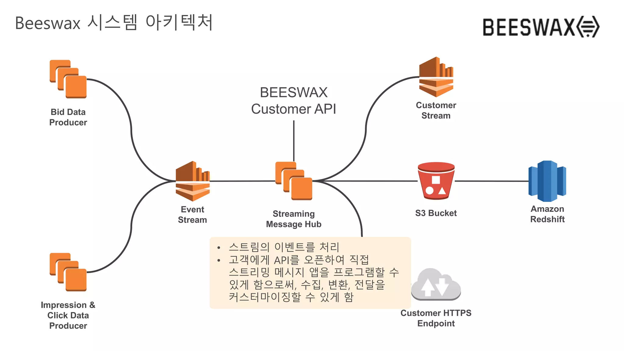 Event
Stream
Bid Data
Producer
Impression &
Click Data
Producer
Streaming
Message Hub
Customer
Stream
S3 Bucket Amazon
Redshift
Customer HTTPS
Endpoint
BEESWAX
Customer API
Beeswax 시스템 아키텍처
• 스트림의 이벤트를 처리
• 고객에게 API를 오픈하여 직접
스트리밍 메시지 앱을 프로그램할 수
있게 함으로써, 수집, 변환, 전달을
커스터마이징할 수 있게 함
 