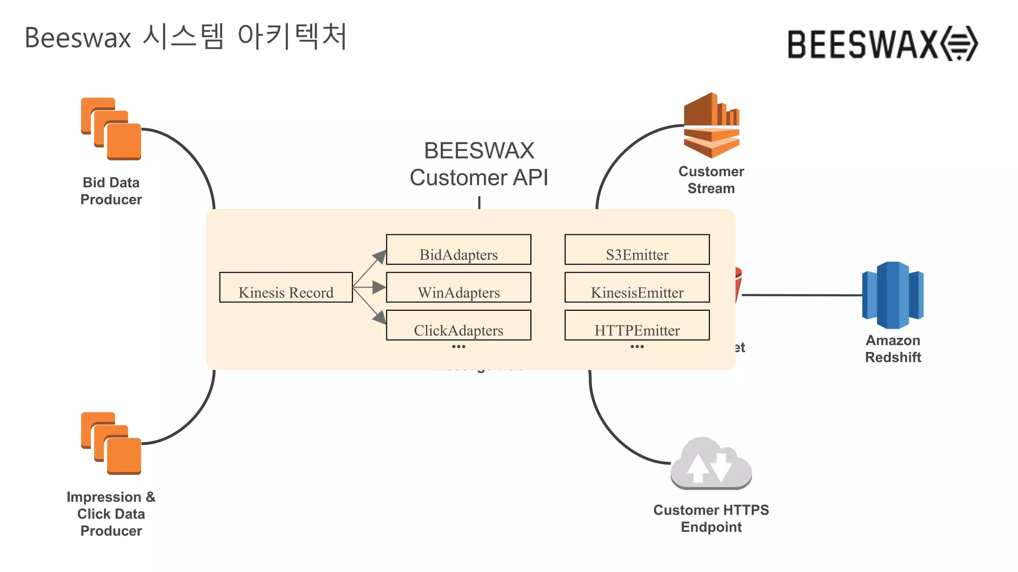 Event
Stream
Bid Data
Producer
Impression &
Click Data
Producer
Streaming
Message Hub
Customer
Stream
S3 Bucket Amazon
Redshift
Customer HTTPS
Endpoint
BEESWAX
Customer API
Beeswax 시스템 아키텍처
Kinesis Record
BidAdapters
WinAdapters
S3Emitter
...
HTTPEmitterClickAdapters
KinesisEmitter
...
 