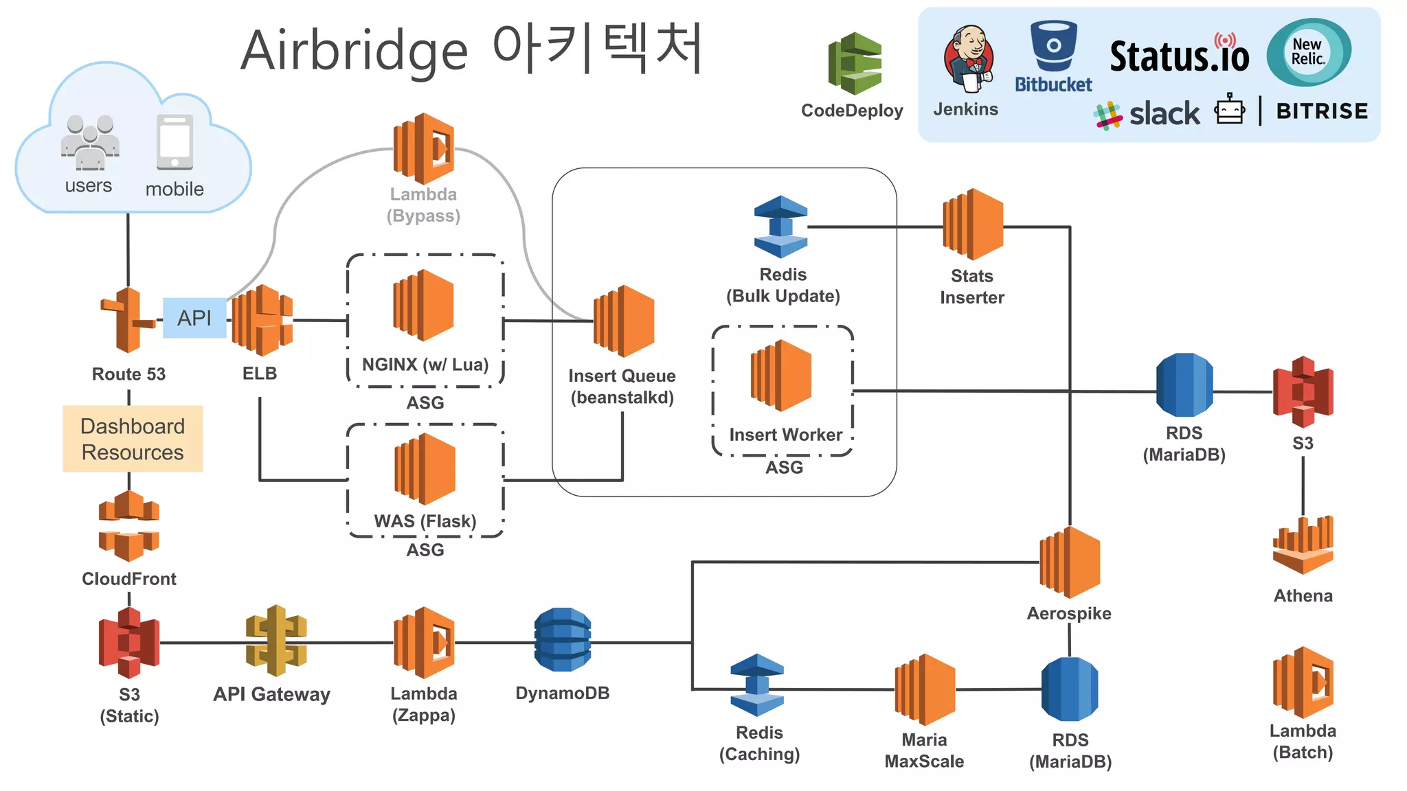 users mobile
Route 53
CloudFront
S3
(Static)
Lambda
(Zappa)
Redis
(Bulk Update)
DynamoDB
ELB
RDS
(MariaDB)
Athena
WAS (Flask)
ASG
NGINX (w/ Lua)
ASG
Insert Worker
ASG
Insert Queue
(beanstalkd)
Aerospike
Stats
Inserter
Dashboard
Resources
API
Airbridge 아키텍처
Maria
MaxScale
Redis
(Caching)
RDS
(MariaDB)
S3
Lambda
(Batch)
API Gateway
Lambda
(Bypass)
CodeDeploy Jenkins
 