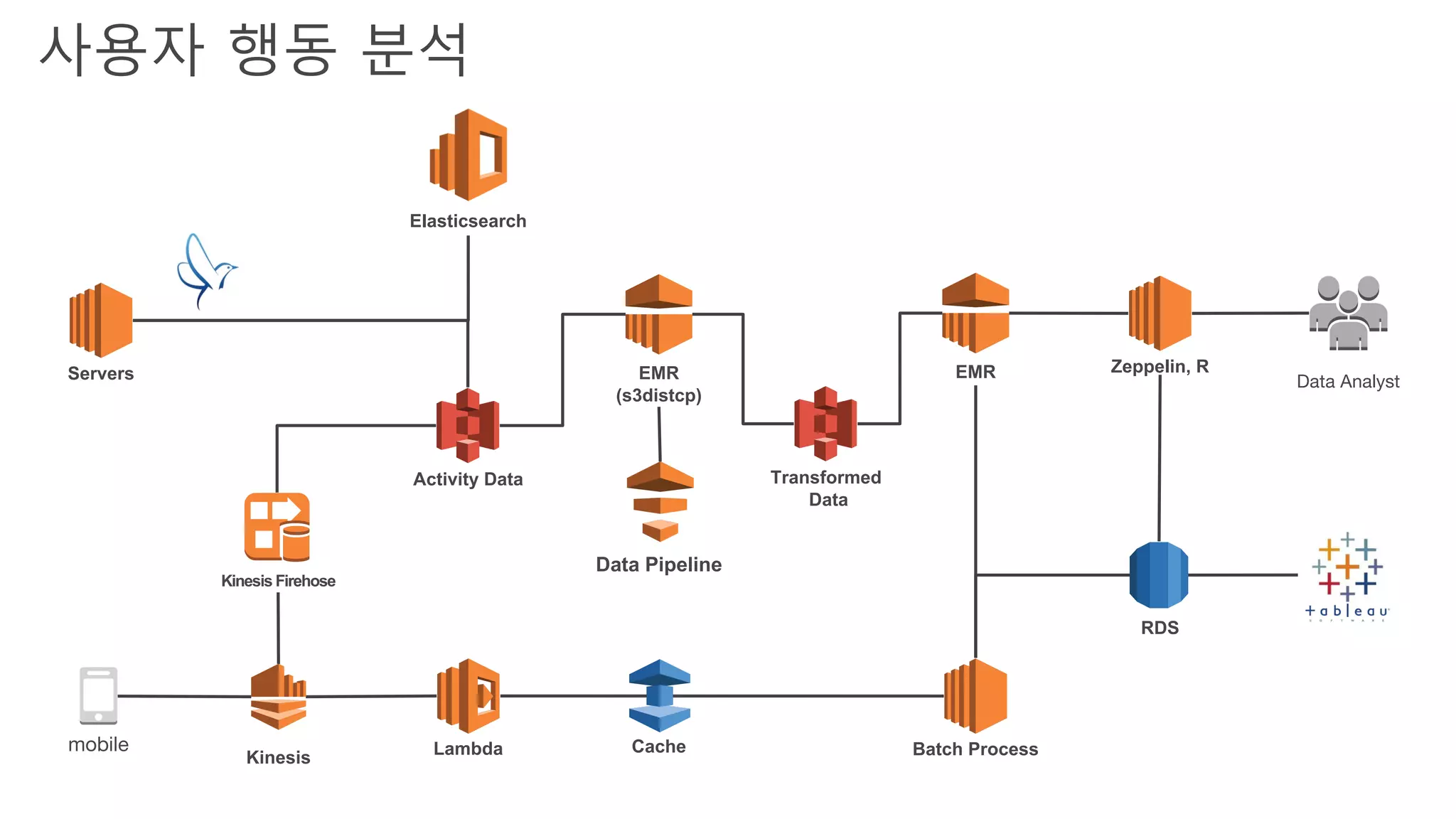 mobile
Servers
Activity Data
EMR
(s3distcp)
Transformed
Data
Data Pipeline
Lambda Cache
EMR
Batch Process
RDS
Zeppelin, R
Data Analyst
Elasticsearch
사용자 행동 분석
Kinesis Firehose
Kinesis
 