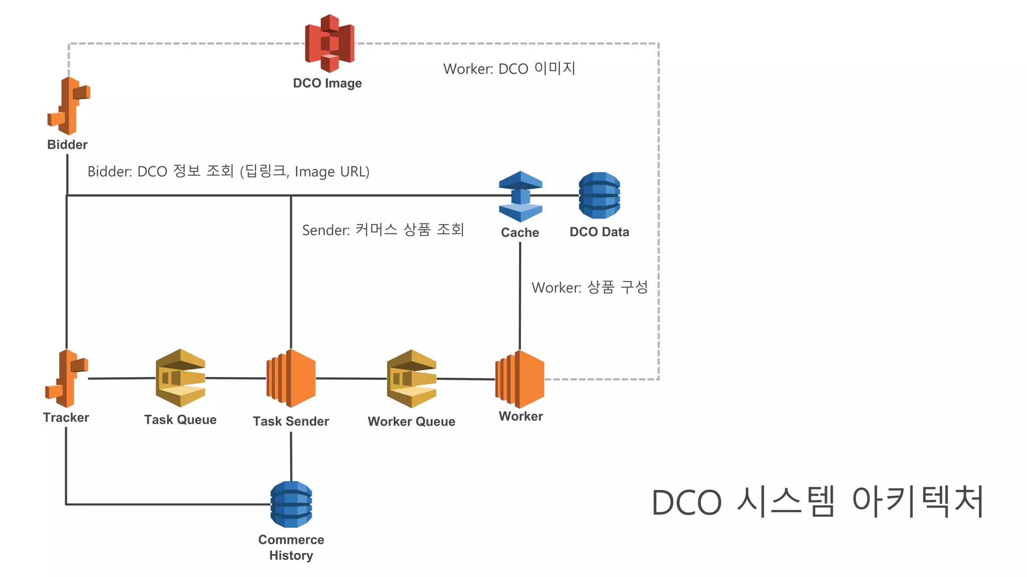 Tracker Task Queue Task Sender Worker Queue Worker
DCO Image
Bidder
DCO Data
Commerce
History
Cache
Worker: 상품 구성
DCO 시스템 아키텍처
Worker: DCO 이미지
Sender: 커머스 상품 조회
Bidder: DCO 정보 조회 (딥링크, Image URL)
 