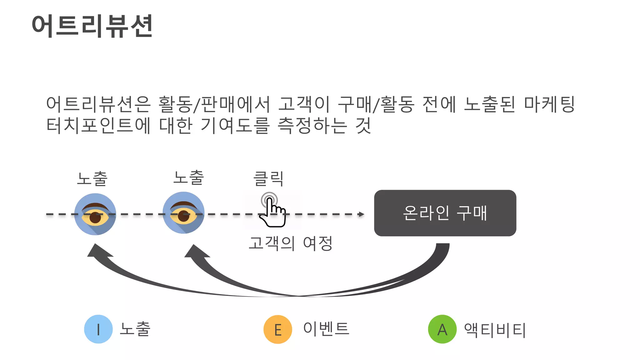 어트리뷰션은 활동/판매에서 고객이 구매/활동 전에 노출된 마케팅
터치포인트에 대한 기여도를 측정하는 것
어트리뷰션
온라인 구매
노출 클릭노출
고객의 여정
EI 이벤트노출 A 액티비티
 
