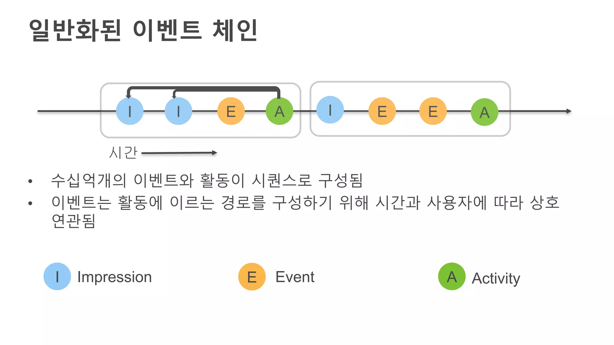 일반화된 이벤트 체인
AI E I A
시간
• 수십억개의 이벤트와 활동이 시퀀스로 구성됨
• 이벤트는 활동에 이르는 경로를 구성하기 위해 시간과 사용자에 따라 상호
연관됨
EI Event
E
Impression A Activity
I E
 