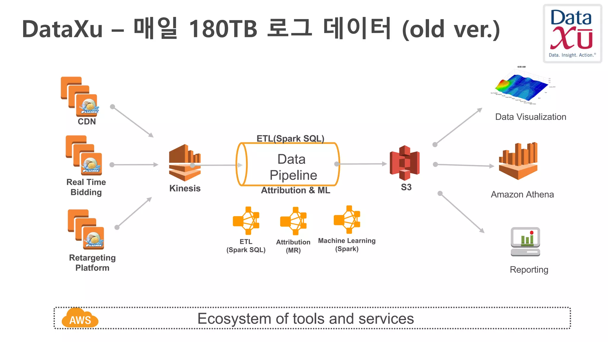 DataXu – 매일 180TB 로그 데이터 (old ver.)
CDN
Real Time
Bidding
Retargeting
Platform
Kinesis Attribution & ML S3
Reporting
Data Visualization
Data
Pipeline
ETL(Spark SQL)
Ecosystem of tools and services
Amazon Athena
Machine Learning
(Spark)
ETL
(Spark SQL)
Attribution
(MR)
 