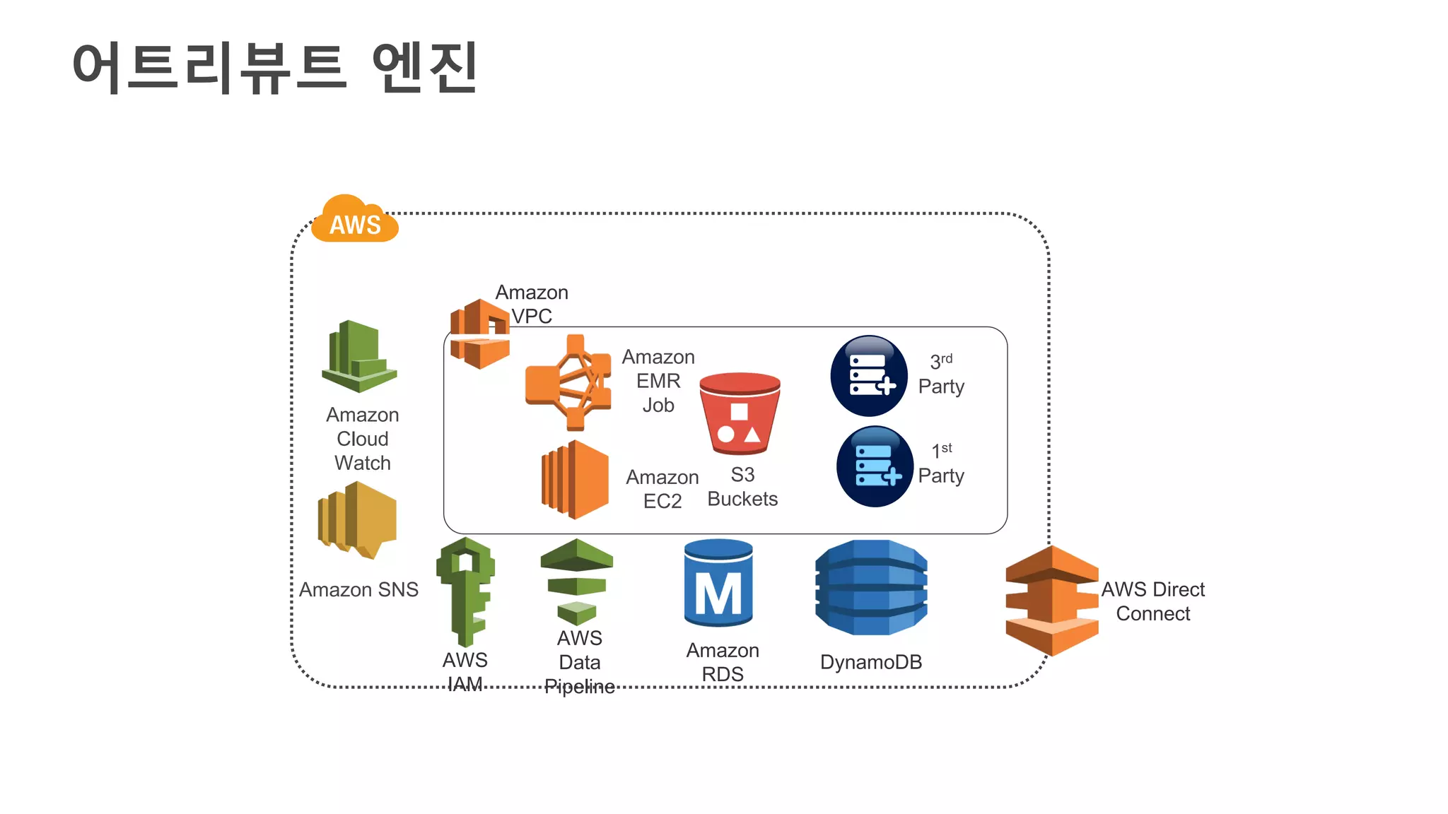 어트리뷰트 엔진
Meta
Amazon
EMR
JobAmazon
Cloud
Watch
DynamoDB
AWS
Data
Pipeline
3rd
Party
S3
Buckets
1st
Party
AWS Direct
Connect
Amazon
VPC
Amazon
EC2
Amazon
RDS
Amazon SNS
AWS
IAM
 