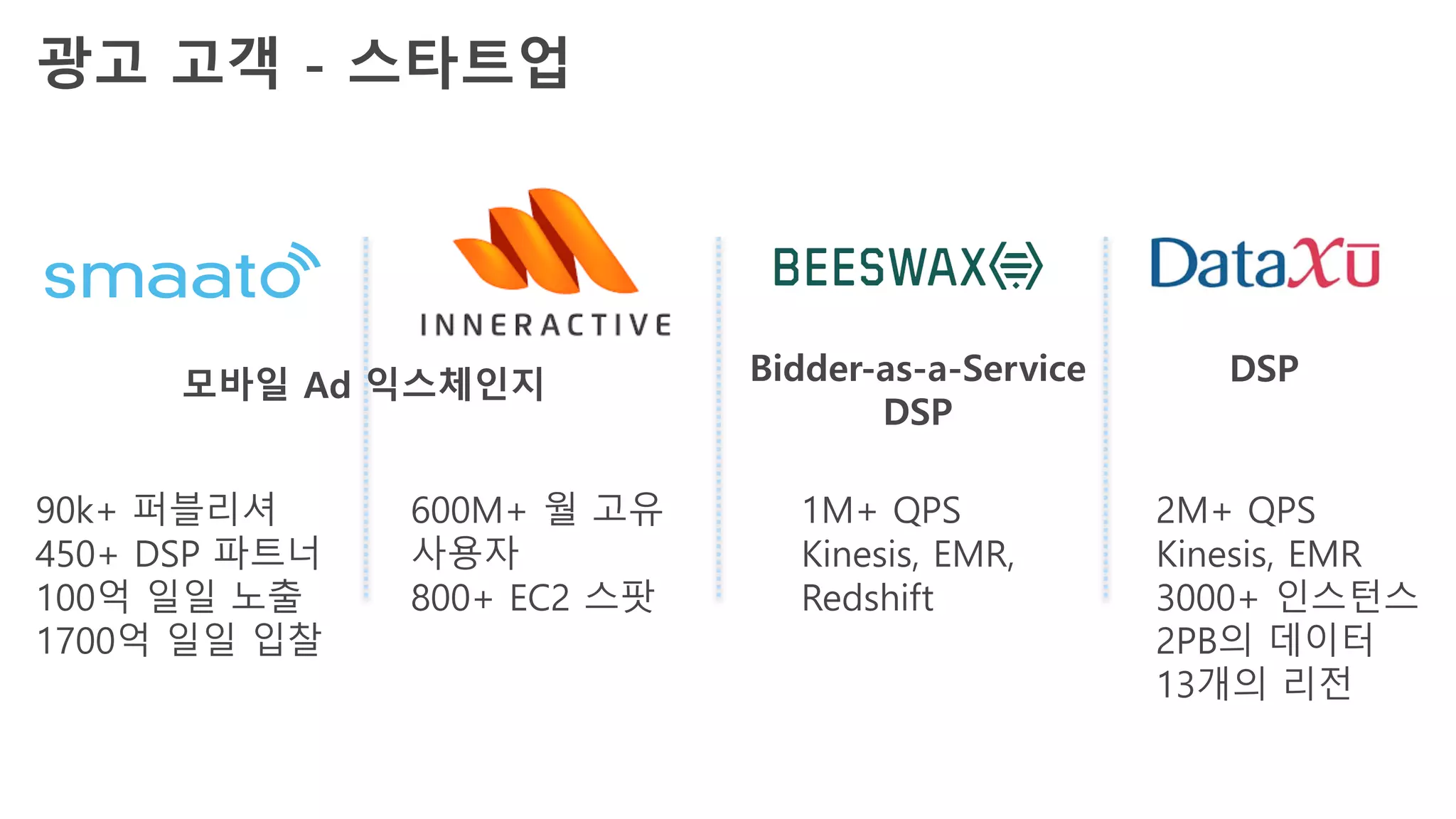 광고 고객 - 스타트업
모바일 Ad 익스체인지 DSPBidder-as-a-Service
DSP
90k+ 퍼블리셔
450+ DSP 파트너
100억 일일 노출
1700억 일일 입찰
600M+ 월 고유
사용자
800+ EC2 스팟
1M+ QPS
Kinesis, EMR,
Redshift
2M+ QPS
Kinesis, EMR
3000+ 인스턴스
2PB의 데이터
13개의 리전
 