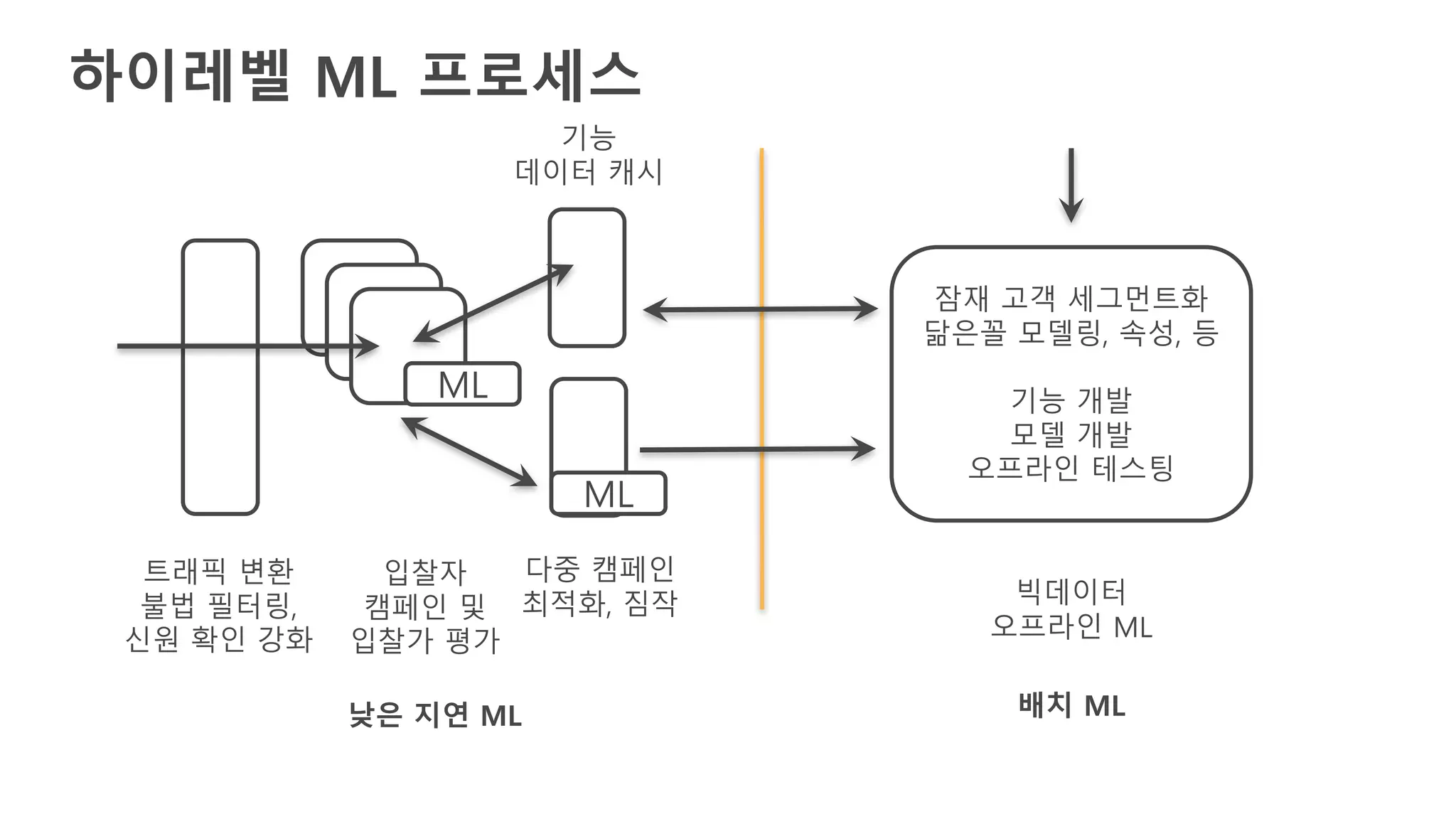하이레벨 ML 프로세스
트래픽 변환
불법 필터링,
신원 확인 강화
입찰자
캠페인 및
입찰가 평가
ML
다중 캠페인
최적화, 짐작
ML
낮은 지연 ML
잠재 고객 세그먼트화
닮은꼴 모델링, 속성, 등
기능 개발
모델 개발
오프라인 테스팅
배치 ML
기능
데이터 캐시
빅데이터
오프라인 ML
 