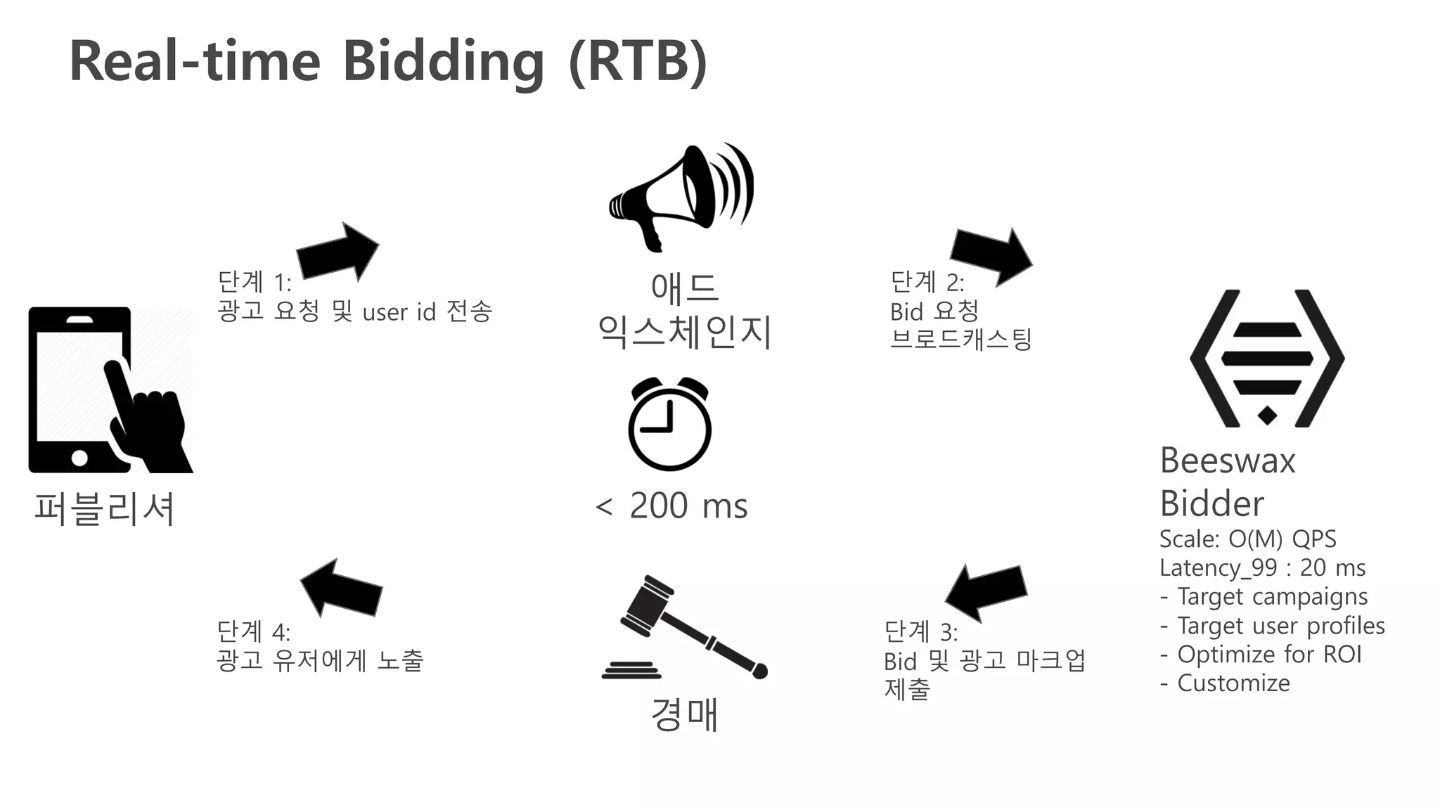 Real-time Bidding (RTB)
퍼블리셔
애드
익스체인지
Beeswax
Bidder
Scale: O(M) QPS
Latency_99 : 20 ms
- Target campaigns
- Target user profiles
- Optimize for ROI
- Customize
< 200 ms
단계 1:
광고 요청 및 user id 전송
단계 2:
Bid 요청
브로드캐스팅
단계 3:
Bid 및 광고 마크업
제출
단계 4:
광고 유저에게 노출
경매
 